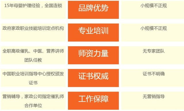 话谈催乳师,催乳培训大比拼VS其它催乳机构